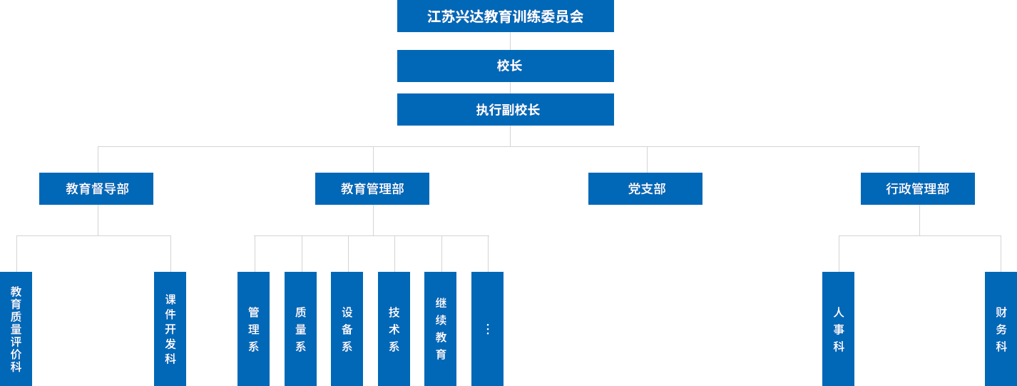 江蘇興達(dá)學(xué)院設(shè)有教學(xué)督導(dǎo)部，教學(xué)管理部，行政管理部，黨支部等四個職能部門